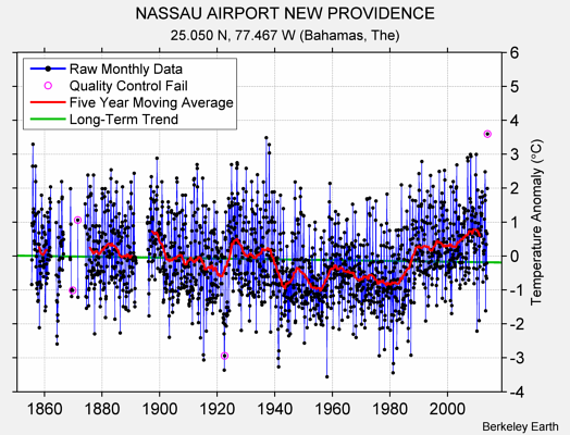 NASSAU AIRPORT NEW PROVIDENCE Raw Mean Temperature