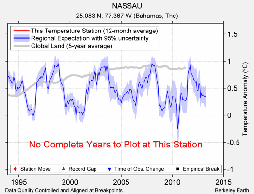 NASSAU comparison to regional expectation