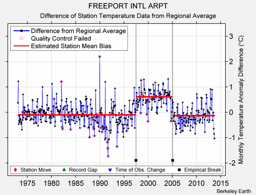 FREEPORT INTL ARPT difference from regional expectation