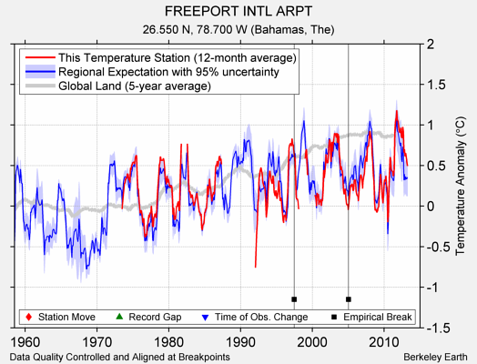 FREEPORT INTL ARPT comparison to regional expectation