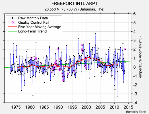 FREEPORT INTL ARPT Raw Mean Temperature