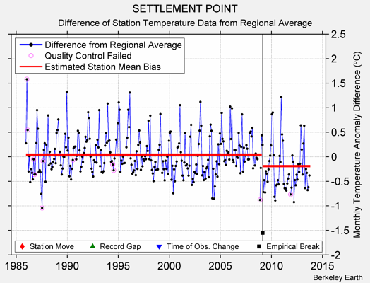 SETTLEMENT POINT difference from regional expectation