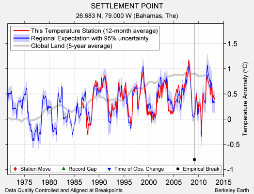 SETTLEMENT POINT comparison to regional expectation