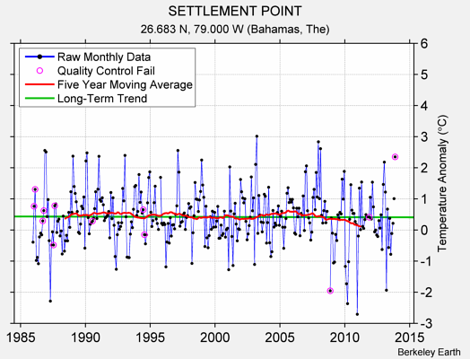 SETTLEMENT POINT Raw Mean Temperature