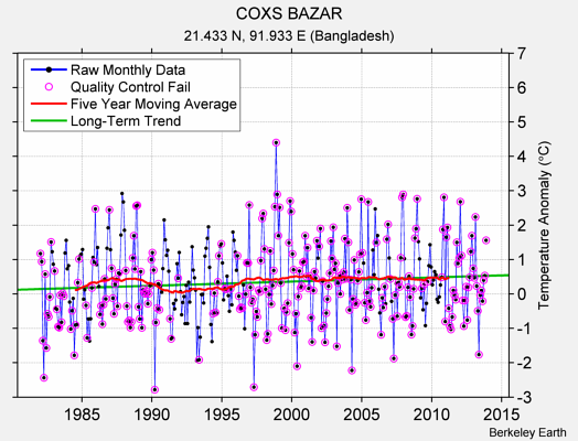 COXS BAZAR Raw Mean Temperature