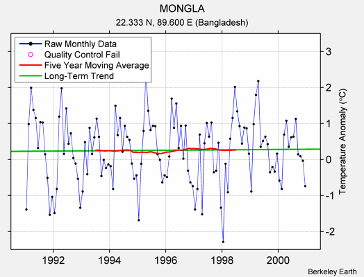 MONGLA Raw Mean Temperature