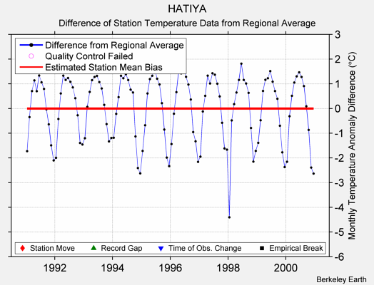 HATIYA difference from regional expectation