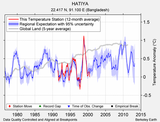 HATIYA comparison to regional expectation