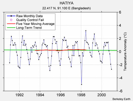 HATIYA Raw Mean Temperature