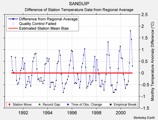 SANDUIP difference from regional expectation