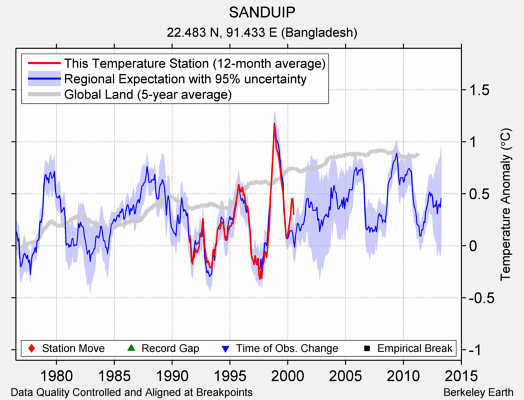 SANDUIP comparison to regional expectation