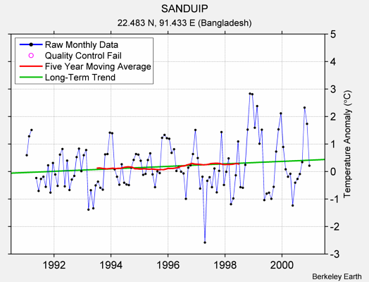 SANDUIP Raw Mean Temperature