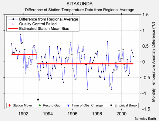 SITAKUNDA difference from regional expectation