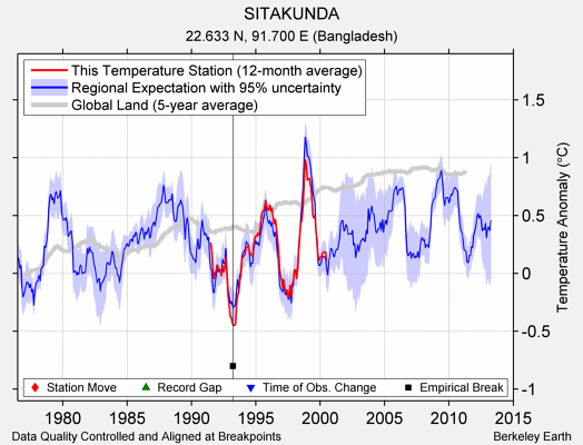 SITAKUNDA comparison to regional expectation