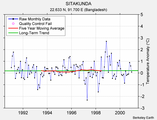 SITAKUNDA Raw Mean Temperature