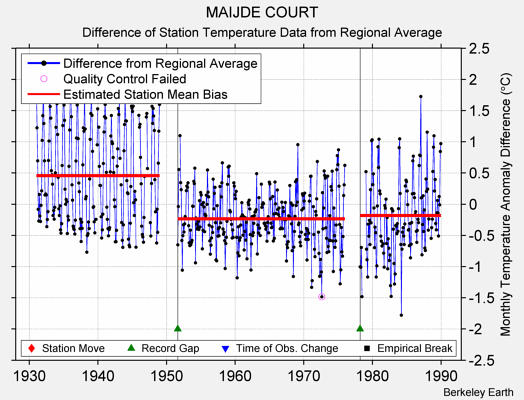 MAIJDE COURT difference from regional expectation