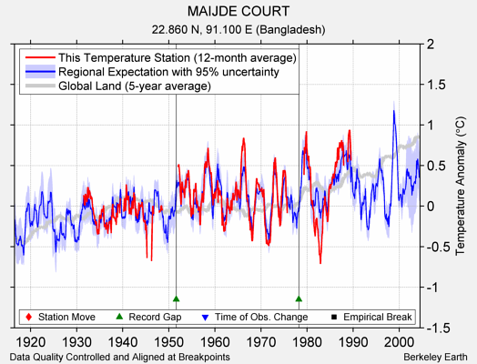 MAIJDE COURT comparison to regional expectation