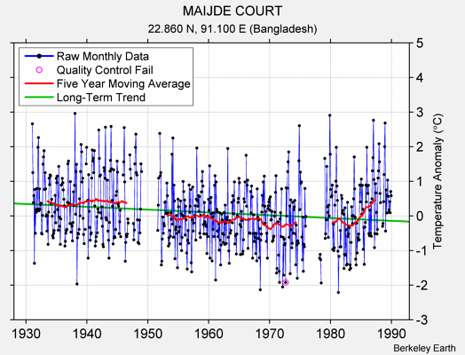 MAIJDE COURT Raw Mean Temperature