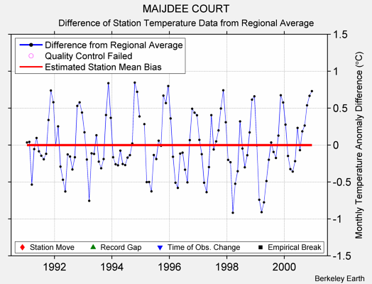 MAIJDEE COURT difference from regional expectation