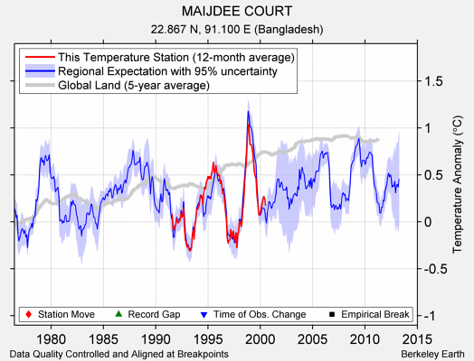 MAIJDEE COURT comparison to regional expectation