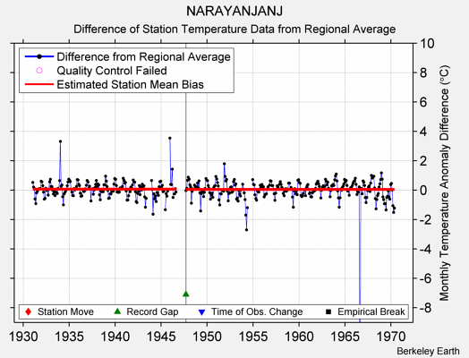 NARAYANJANJ difference from regional expectation