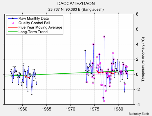 DACCA/TEZGAON Raw Mean Temperature