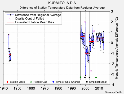 KURMITOLA DIA difference from regional expectation