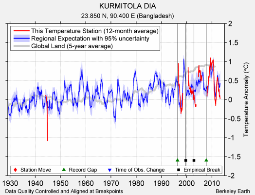 KURMITOLA DIA comparison to regional expectation