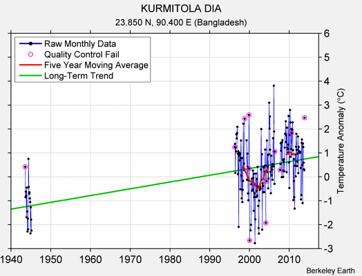 KURMITOLA DIA Raw Mean Temperature