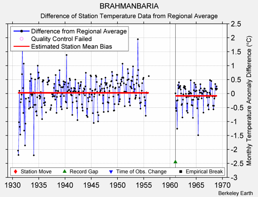 BRAHMANBARIA difference from regional expectation