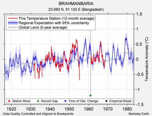 BRAHMANBARIA comparison to regional expectation