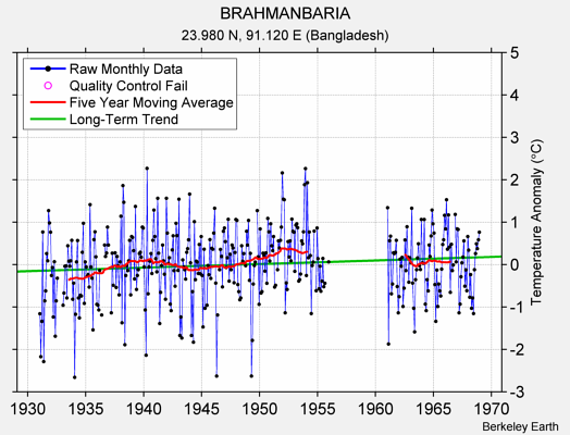 BRAHMANBARIA Raw Mean Temperature