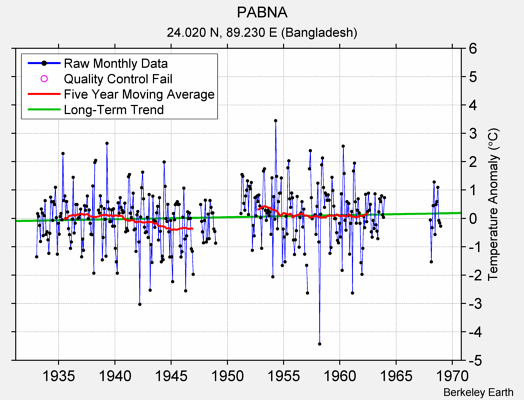 PABNA Raw Mean Temperature