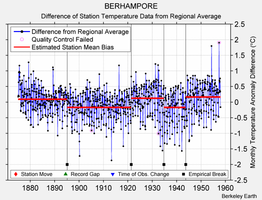 BERHAMPORE difference from regional expectation