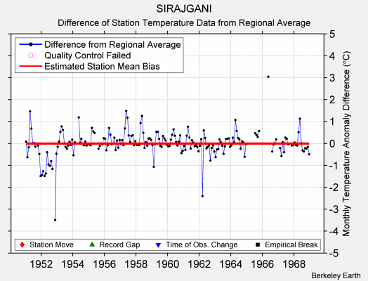 SIRAJGANI difference from regional expectation