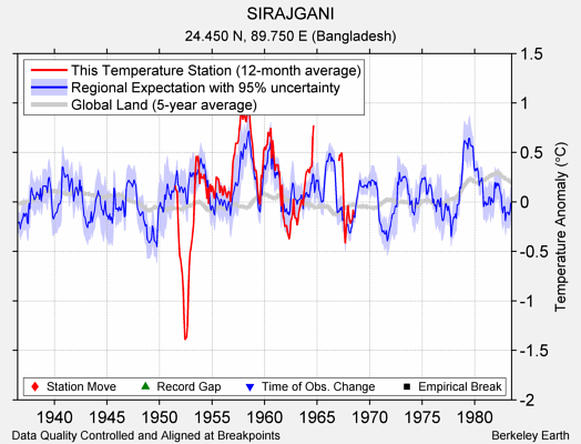 SIRAJGANI comparison to regional expectation