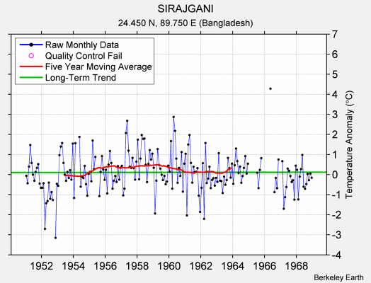 SIRAJGANI Raw Mean Temperature