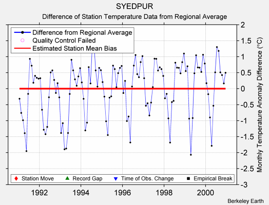 SYEDPUR difference from regional expectation