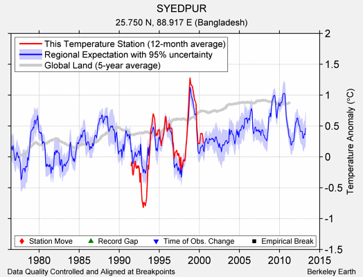 SYEDPUR comparison to regional expectation