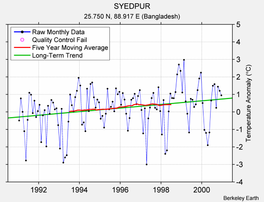 SYEDPUR Raw Mean Temperature