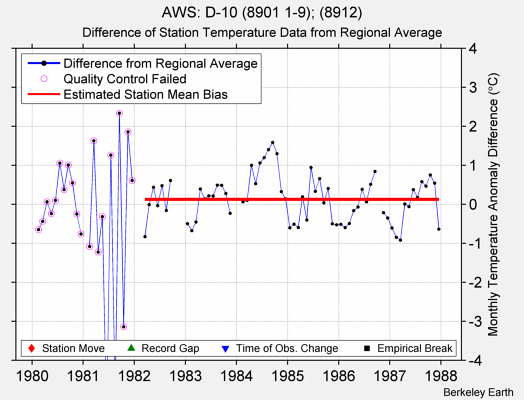 AWS: D-10 (8901 1-9); (8912) difference from regional expectation