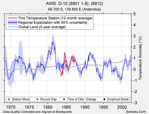 AWS: D-10 (8901 1-9); (8912) comparison to regional expectation