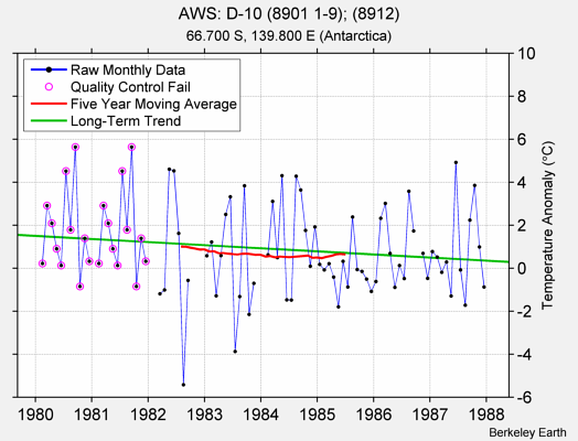 AWS: D-10 (8901 1-9); (8912) Raw Mean Temperature