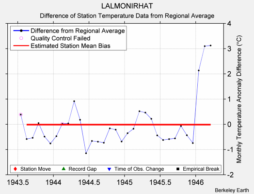 LALMONIRHAT difference from regional expectation