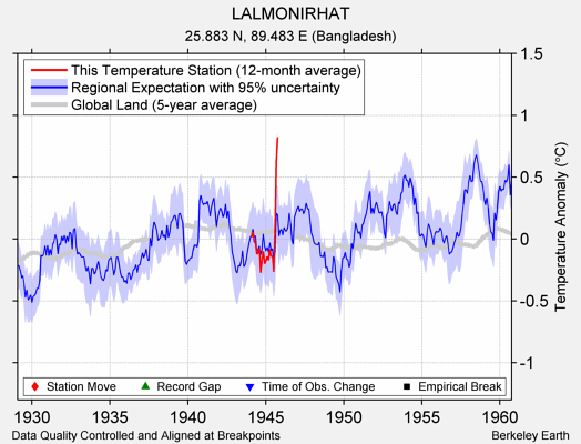 LALMONIRHAT comparison to regional expectation