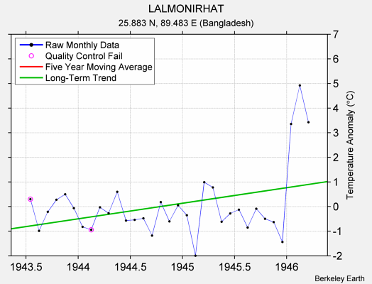 LALMONIRHAT Raw Mean Temperature