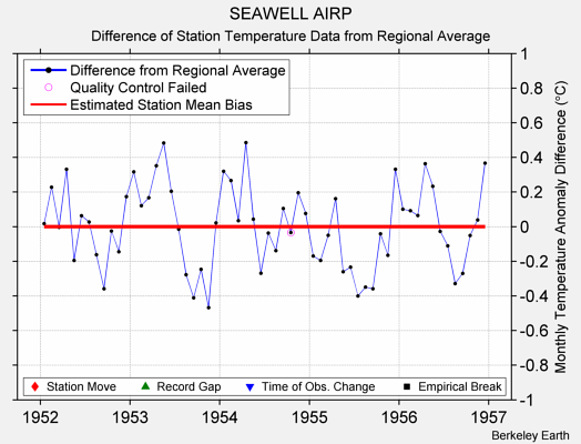 SEAWELL AIRP difference from regional expectation