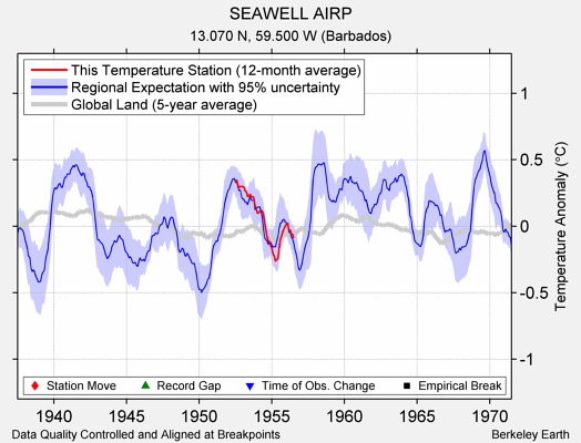 SEAWELL AIRP comparison to regional expectation