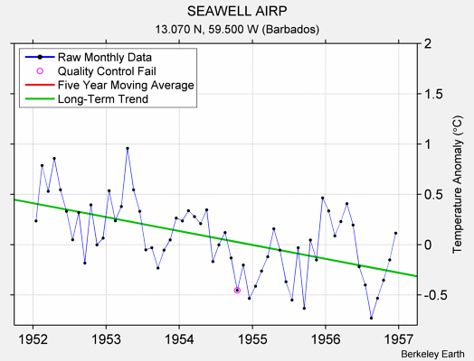 SEAWELL AIRP Raw Mean Temperature