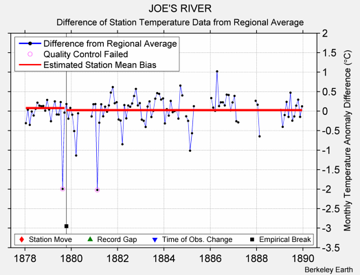 JOE'S RIVER difference from regional expectation